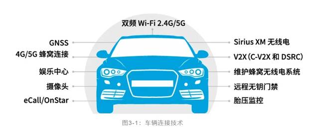 如何解決汽車V2X與多無(wú)線技術(shù)頻譜管理的共存挑戰(zhàn)！