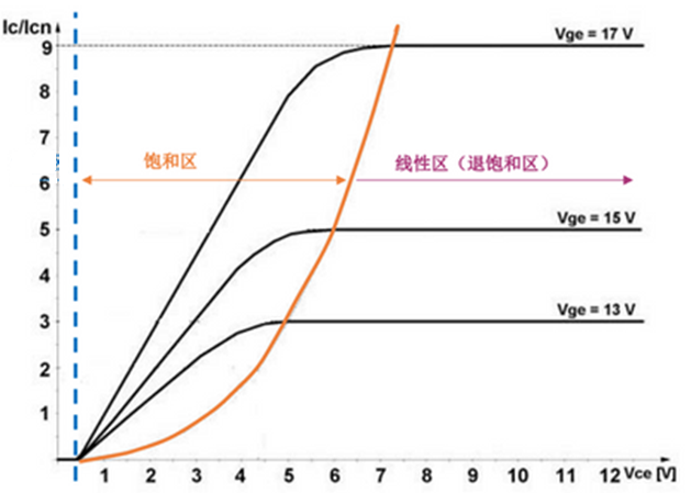 什么是IGBT的退飽和（desaturation）？ 什么情況下IGBT會進入退飽和狀態(tài)？