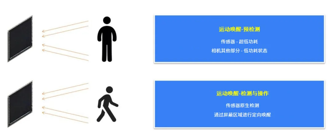革新視覺系統(tǒng)的設(shè)計和效率，這兩款圖像傳感器了解一下
