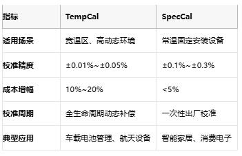 開環(huán)DAC校準(zhǔn)實戰(zhàn)：TempCal與SpecCal如何突破誤差極限？