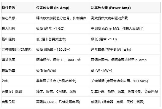 高精度低噪聲 or 大功率強驅(qū)動？儀表放大器與功率放大器選型指南