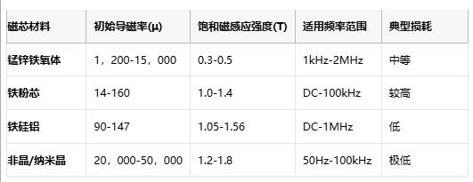 成本與性能的平衡術(shù)：磁環(huán)電感選型黃金法則與國(guó)產(chǎn)替代路線(xiàn)