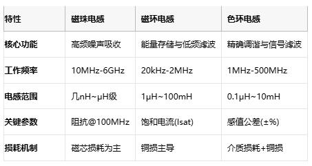 磁珠電感、磁環(huán)電感與色環(huán)電感：電磁濾波世界的三重變奏曲
