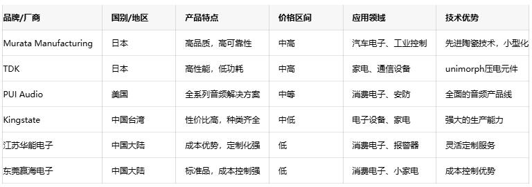 壓電蜂鳴器技術深度剖析：原理、優(yōu)勢與國內外廠商對比