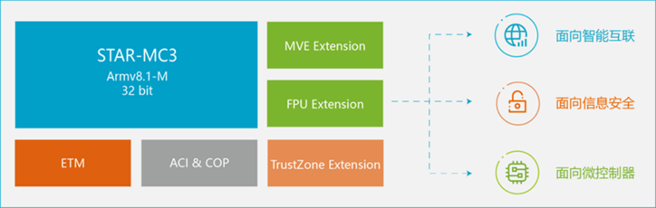 安謀科技推出新一代CPU IP，強(qiáng)化嵌入式設(shè)備AI處理能力