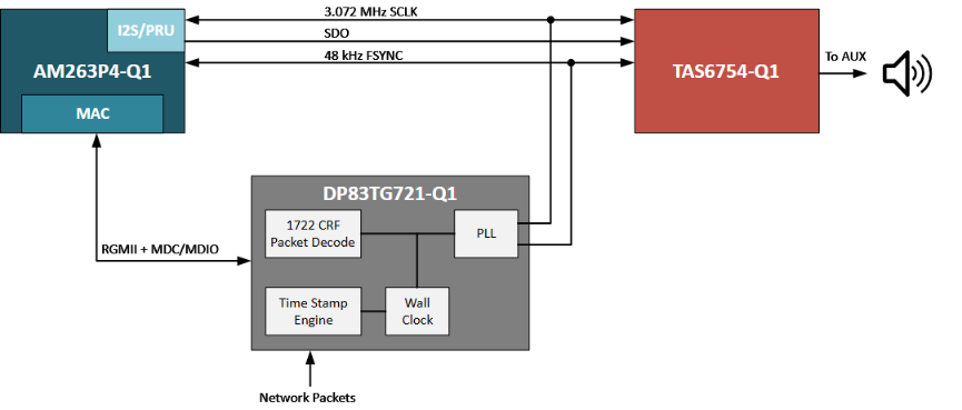 揭秘TSN和環(huán)形以太網(wǎng)如何保障車載音頻與控制的絕對可靠