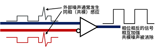 智能汽車CAN FD總線需要什么樣的降噪對策？