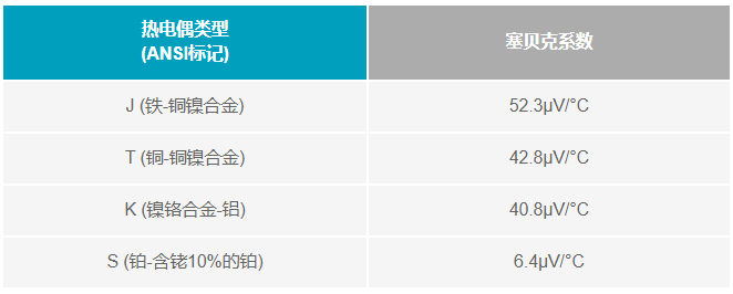 如何利用電壓基準(zhǔn)補償熱電偶冷端？
