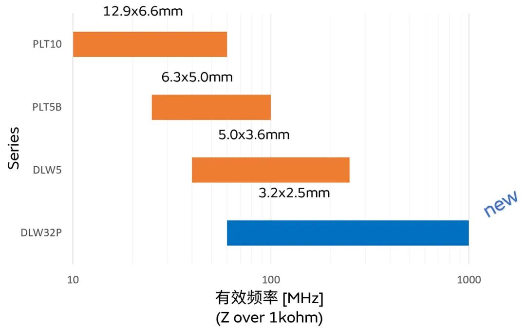 針對(duì)車載應(yīng)用的高頻噪聲，來(lái)試試村田這款共模扼流線圈