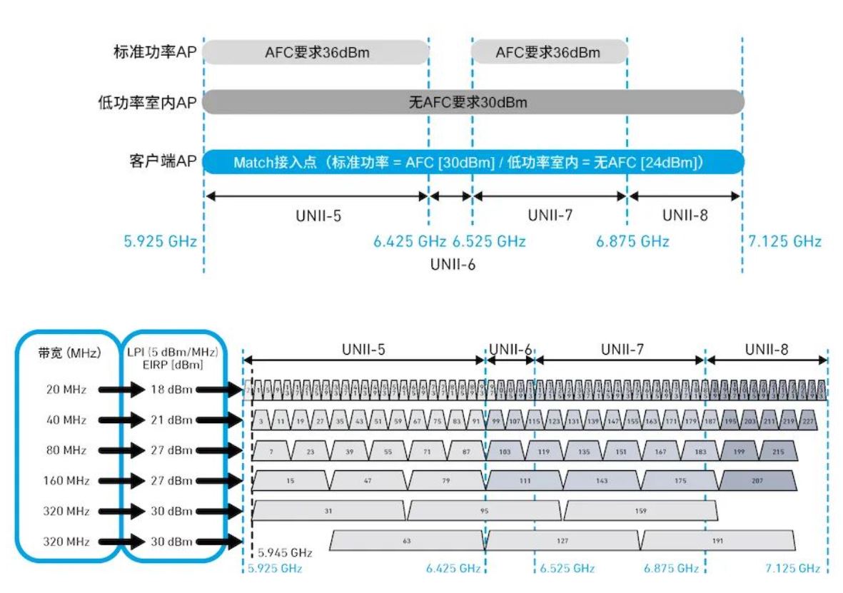 探索面向Wi-Fi 6GHz領(lǐng)域的自動頻率協(xié)調(diào)(AFC)技術(shù) 探索面向Wi-Fi 6GHz領(lǐng)域的自動頻率協(xié)調(diào)(AFC)技術(shù)