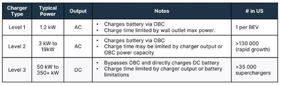 設計車載充電器的關鍵考慮因素，一次性講透