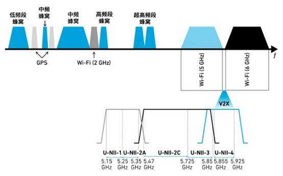 如何解決汽車V2X與多無(wú)線技術(shù)頻譜管理的共存挑戰(zhàn)！