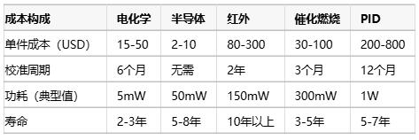 氣體傳感器選型指南：環(huán)境適應性、成本分析與核心IC解決方案