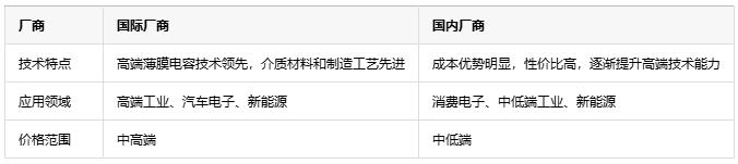 如何根據(jù)不同應用場景更精準地選擇薄膜電容？
