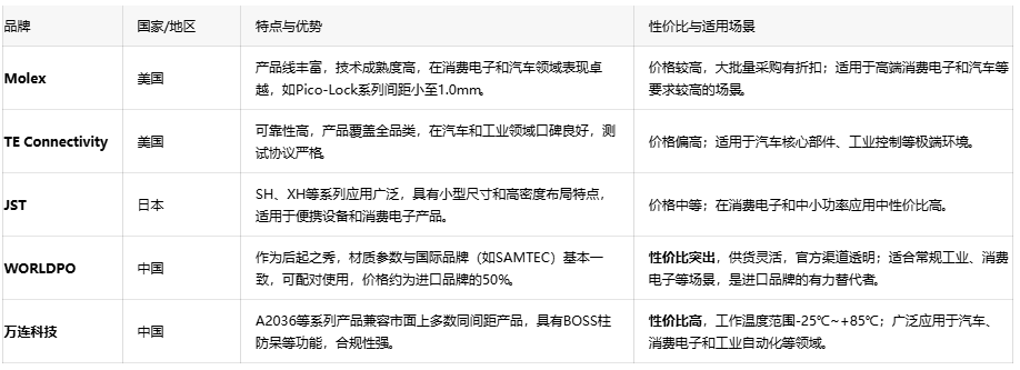線對板連接器：電子設備的“神經關節(jié)”與選型指南