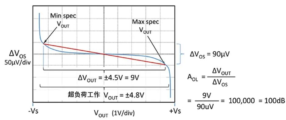 如何正確理解運(yùn)算放大器輸入失調(diào)電壓？