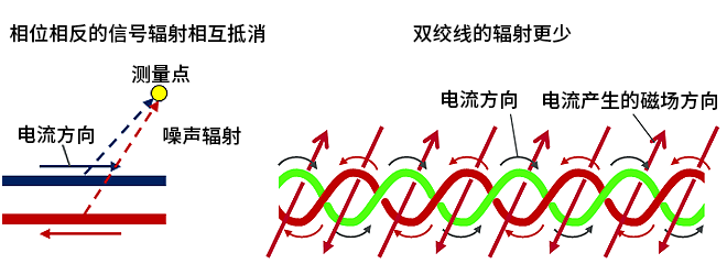 智能汽車CAN FD總線需要什么樣的降噪對策？