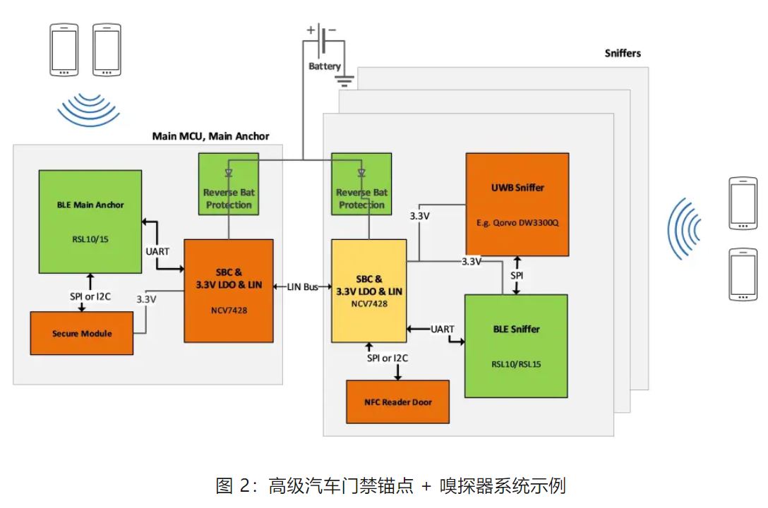 優(yōu)化汽車無鑰匙進(jìn)入系統(tǒng)，利用藍(lán)牙低功耗和LIN技術(shù)如何快速實(shí)現(xiàn)？
