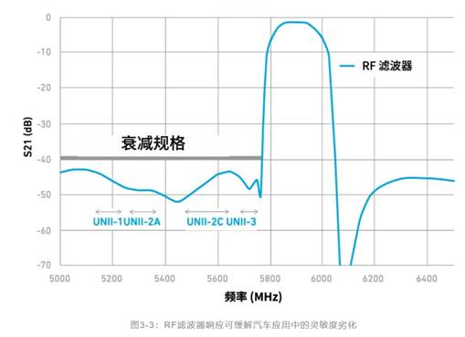 如何解決汽車V2X與多無(wú)線技術(shù)頻譜管理的共存挑戰(zhàn)！