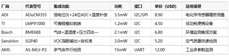 氣體傳感器選型指南：環(huán)境適應性、成本分析與核心IC解決方案
