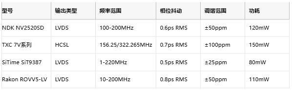攻克28G PAM4抖動(dòng)難題！差分輸出VCXO如何重塑光通信時(shí)鐘架構(gòu)