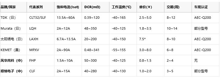 功率電感器核心技術(shù)解析：原理、選型策略與全球品牌競爭力圖譜