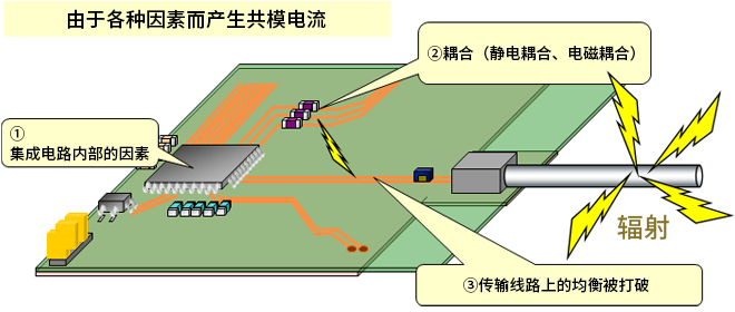 智能汽車CAN FD總線需要什么樣的降噪對策？