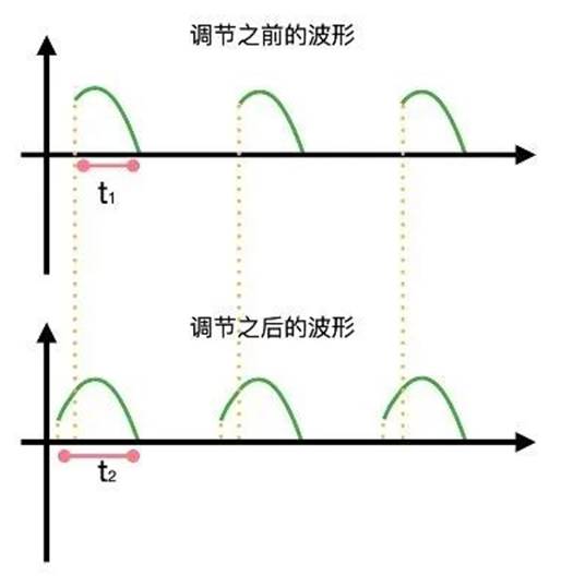 晶閘管是怎么調(diào)節(jié)燈泡亮度的？