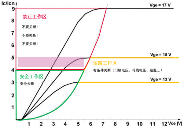 什么是IGBT的退飽和（desaturation）？ 什么情況下IGBT會進入退飽和狀態(tài)？
