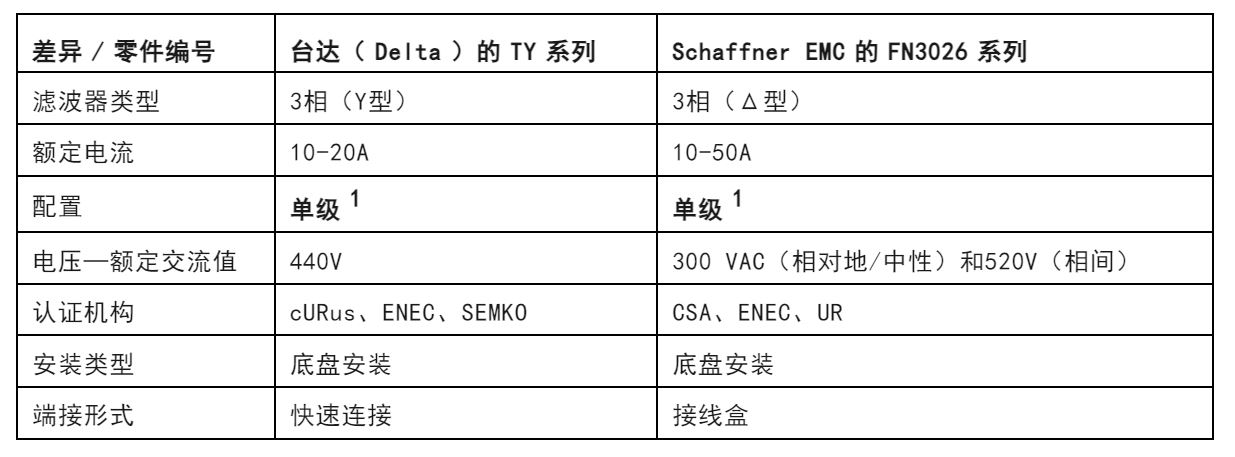注意！這兩種三相電源濾波器的選擇有竅門！