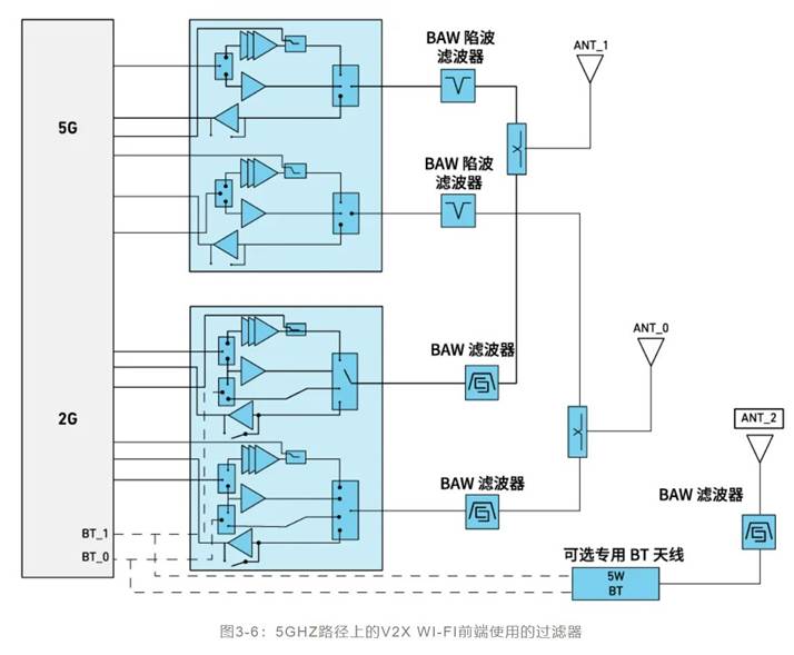 如何解決汽車V2X與多無(wú)線技術(shù)頻譜管理的共存挑戰(zhàn)！