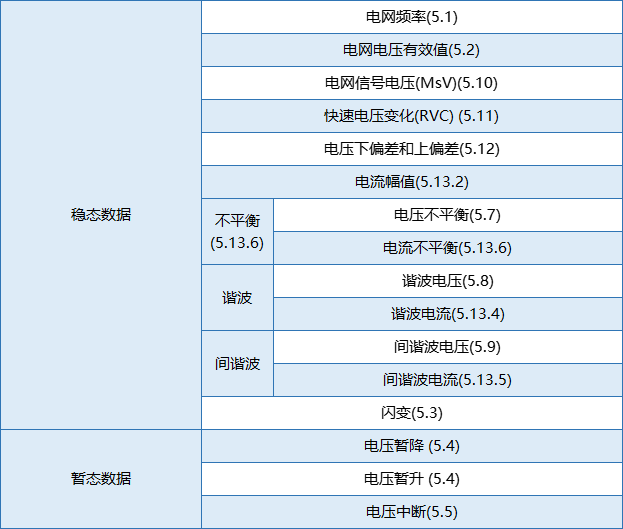 要測量和分析電能穩(wěn)態(tài)及瞬態(tài)數(shù)據(jù)？世健的電能質(zhì)量分析儀小型導軌表方案恰如所需！
