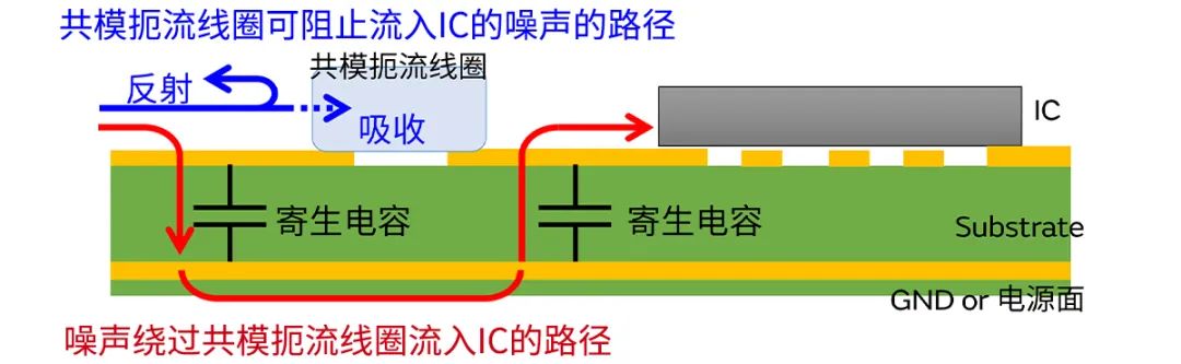針對(duì)車載應(yīng)用的高頻噪聲，來(lái)試試村田這款共模扼流線圈