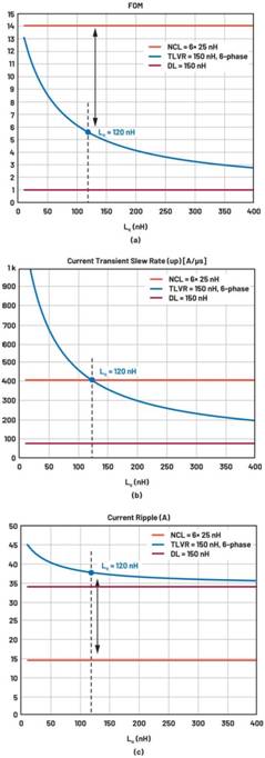 跨電感電壓調(diào)節(jié)器的多相設(shè)計(jì)、決策和權(quán)衡