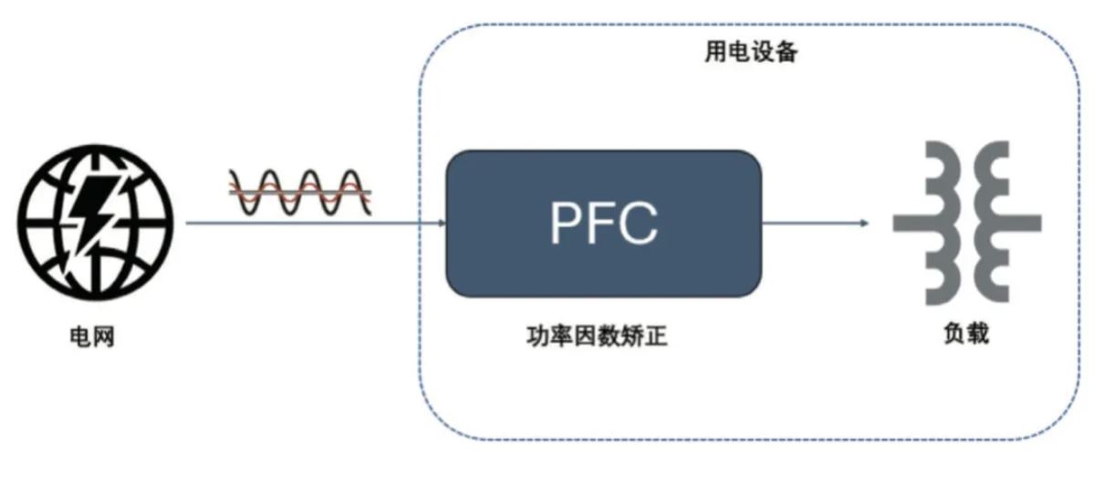  圖 8：PFC 電路在功率回路的位置  2. PFC  2.1 PFC 在家電中的應(yīng)用介紹  PFC（功率因數(shù)校正）電路在現(xiàn)代家電中起著至關(guān)重要的作用，尤其是在電源設(shè)計方面。隨著對能效和環(huán)保要求的提高，家電產(chǎn)品越來越關(guān)注功率因數(shù)的優(yōu)化，以減少電力損耗和提高電能使用效率。  功率因數(shù)是表征電氣設(shè)備能效的一個重要指標，表示有功功率（實際被用來做功的電力）與視在功率（供電系統(tǒng)的總電力）之間的比例。功率因數(shù)的提高可以降低電力損耗，提高電源的利用效率，并減少對電網(wǎng)的負擔。  PFC 電路有不同的拓撲實現(xiàn)形式，例如單相 CCM boost PFC、2 通道或 3 通道交錯 CCM PFC、圖騰柱 PFC、交錯圖騰柱 PFC 等，這些拓撲結(jié)構(gòu)有其適用的功率范圍。以家用空調(diào)為例，5 kW 以下功率的家用空調(diào)中，單相 CCM boost PFC 和 2 通道的交錯 CCM PFC 比較普遍，開關(guān)頻率通常在 30 kHz 以上，推薦使用安世半導(dǎo)體 H 系列 650V IGBT。  2.2 安世半導(dǎo)體 650 V G3 IGBT 在 PFC 中的應(yīng)用性能   為進一步評估 650 V G3 H 系列 IGBT 在 PFC 中的性能表現(xiàn)，以 NGW40T65H3DHP 為例在 5 kW 交錯 PFC 板上與競品進行了對比測試。圖 9 為交錯 PFC 的拓撲電路。表 3 和表 4 分別顯示了測試中的競品信息以及測試條件。其中 C 競品為中速 IGBT 管，作為對照組。E 競品為逆導(dǎo) IGBT。
