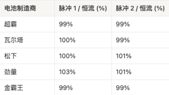 AAA電池怎么選？5款A(yù)AA堿性電池實測，結(jié)果可能出乎意料