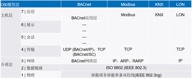 新的10BASE-T1L標(biāo)準(zhǔn)有哪些變化？
