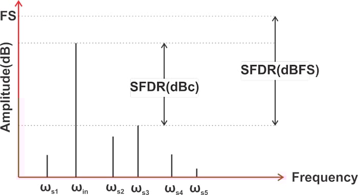 什么是無(wú)雜散動(dòng)態(tài)范圍 (SFDR)？為什么 SFDR 很重要？