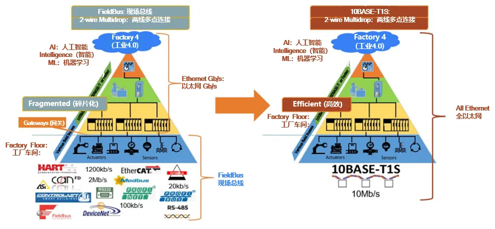 10BASE-T1S如何推動(dòng)工業(yè)與汽車革新？