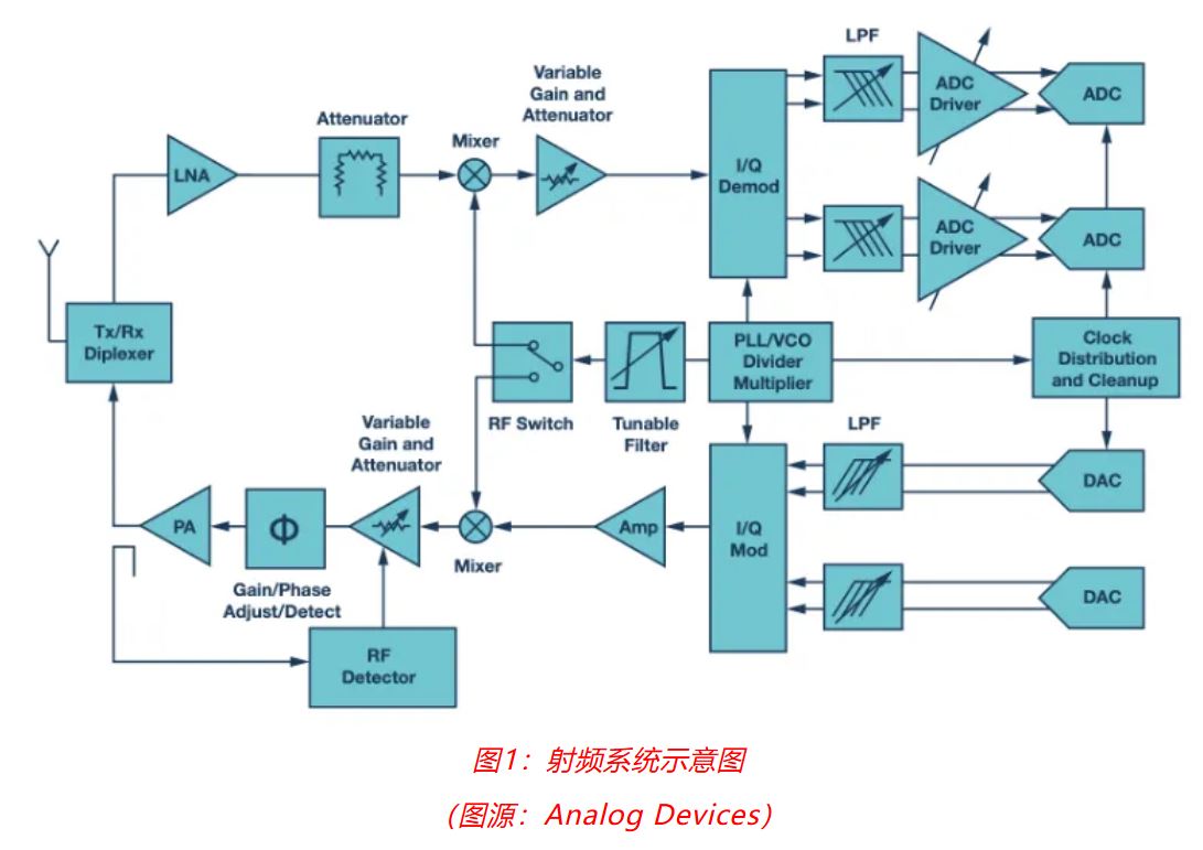 射頻開發(fā)挑戰(zhàn)重重？ADI一站式方案助你輕松應(yīng)對！