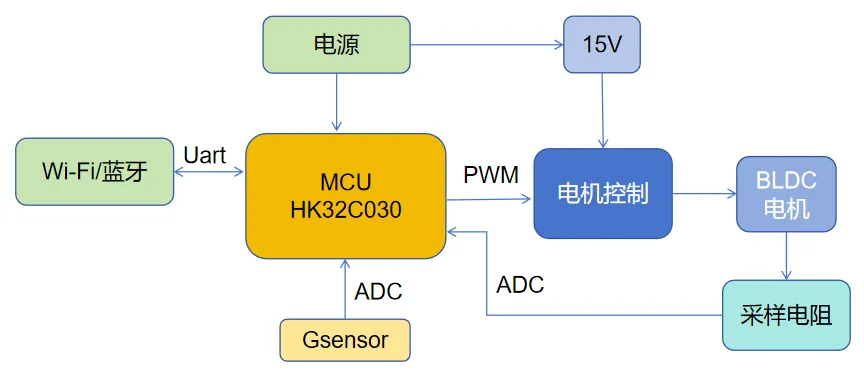 基于HK32C030的高效智能排風(fēng)扇解決方案揭秘！