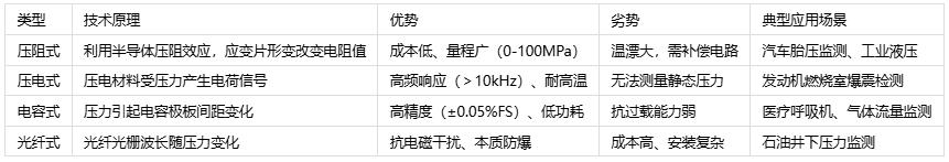 壓力傳感器主要應(yīng)用場(chǎng)景、分類(lèi)與技術(shù)解析
