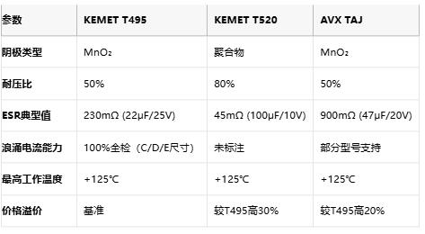 KEMET T495/T520 vs AVX TAJ鉭電容深度對(duì)比：如何選擇更適合你的設(shè)計(jì)？