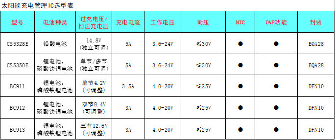 CS5350/CS5328 太陽能板供電鉛酸蓄電池、磷酸鐵鋰電池、鋰電池充電管理IC系列