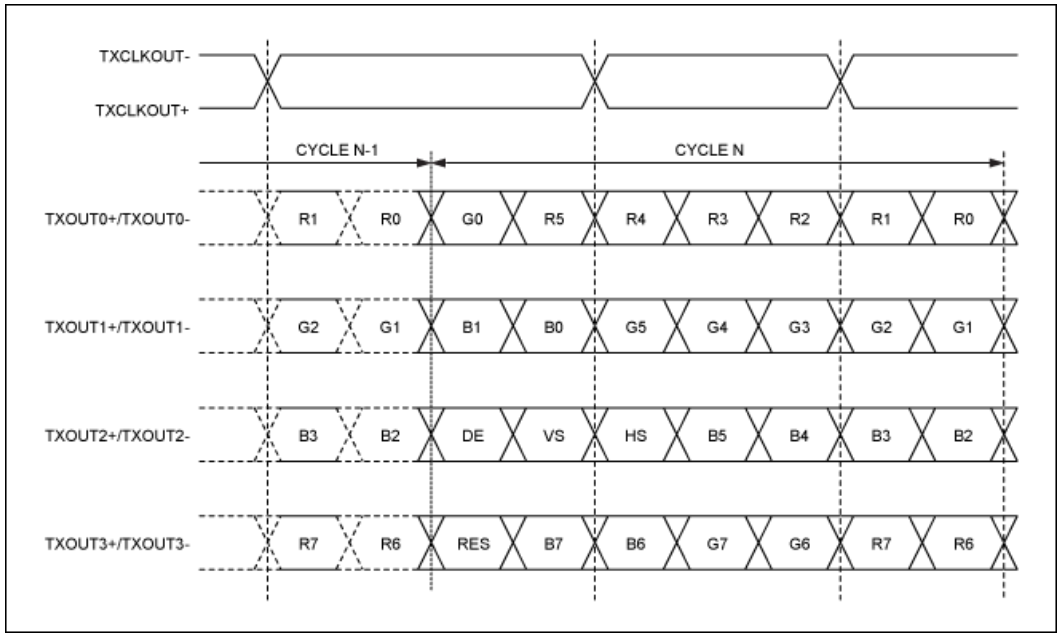 串行器應(yīng)用之如何將攝像頭的RGB或YUV輸出轉(zhuǎn)換成RGB數(shù)據(jù)？