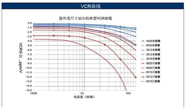 如何消除VCR電阻電壓系數(shù)影響？