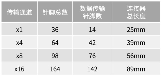 不斷提速的PCIe，又快又穩(wěn)的連接器哪里找？