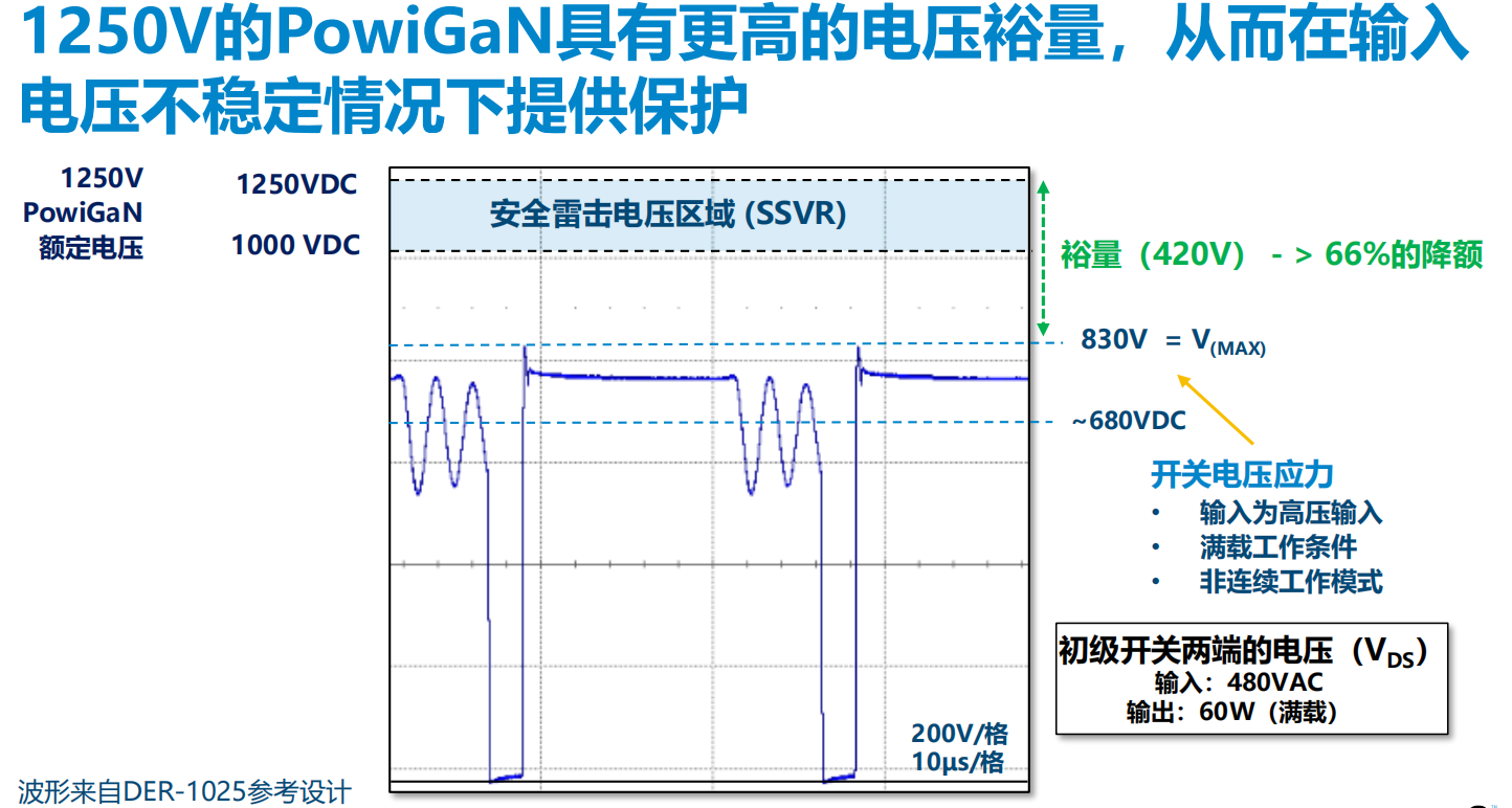 氮化鎵取代碳化硅，從PI開始？