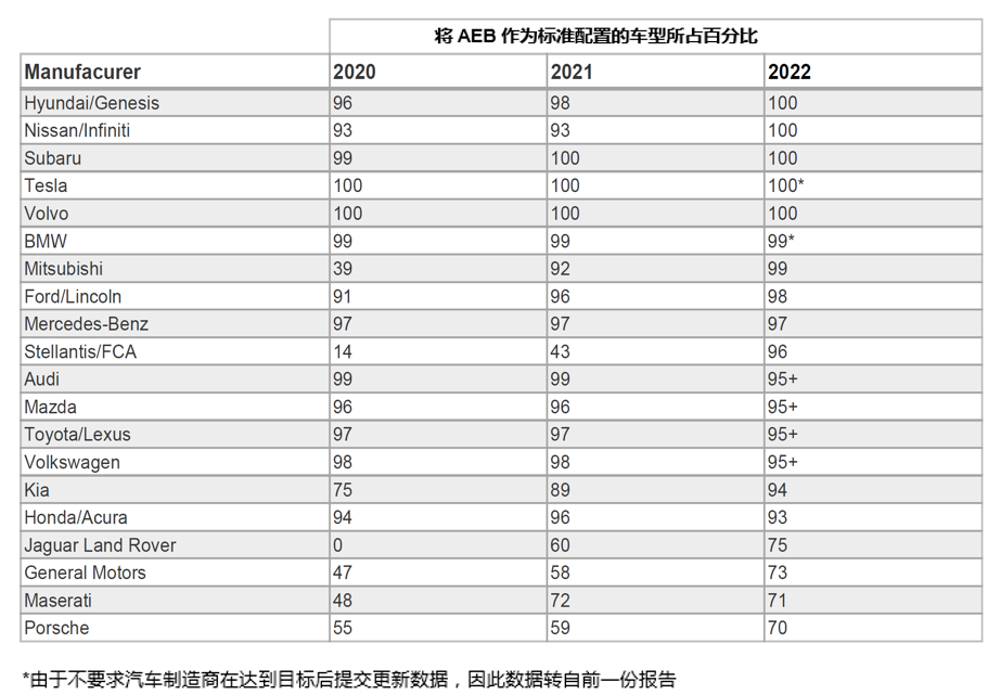 自動緊急制動系統(tǒng)(AEB) 提案已落后于最新的汽車解決方案嗎？