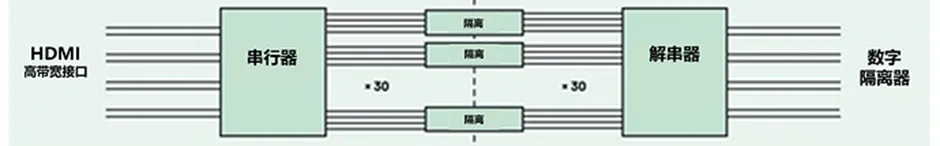 HDMI信號(hào)隔離器要怎么選？試試專(zhuān)用芯片！